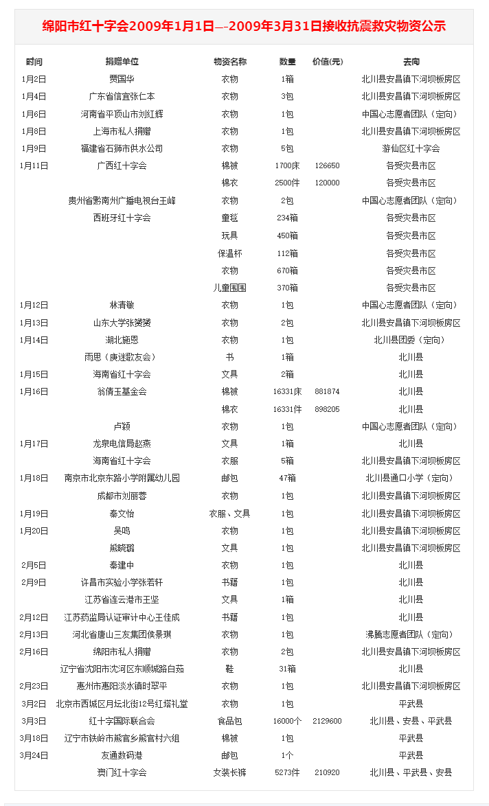 绵阳市红十字会2009年1月1日—-2009年3月31日接收抗震救灾物资公示.png