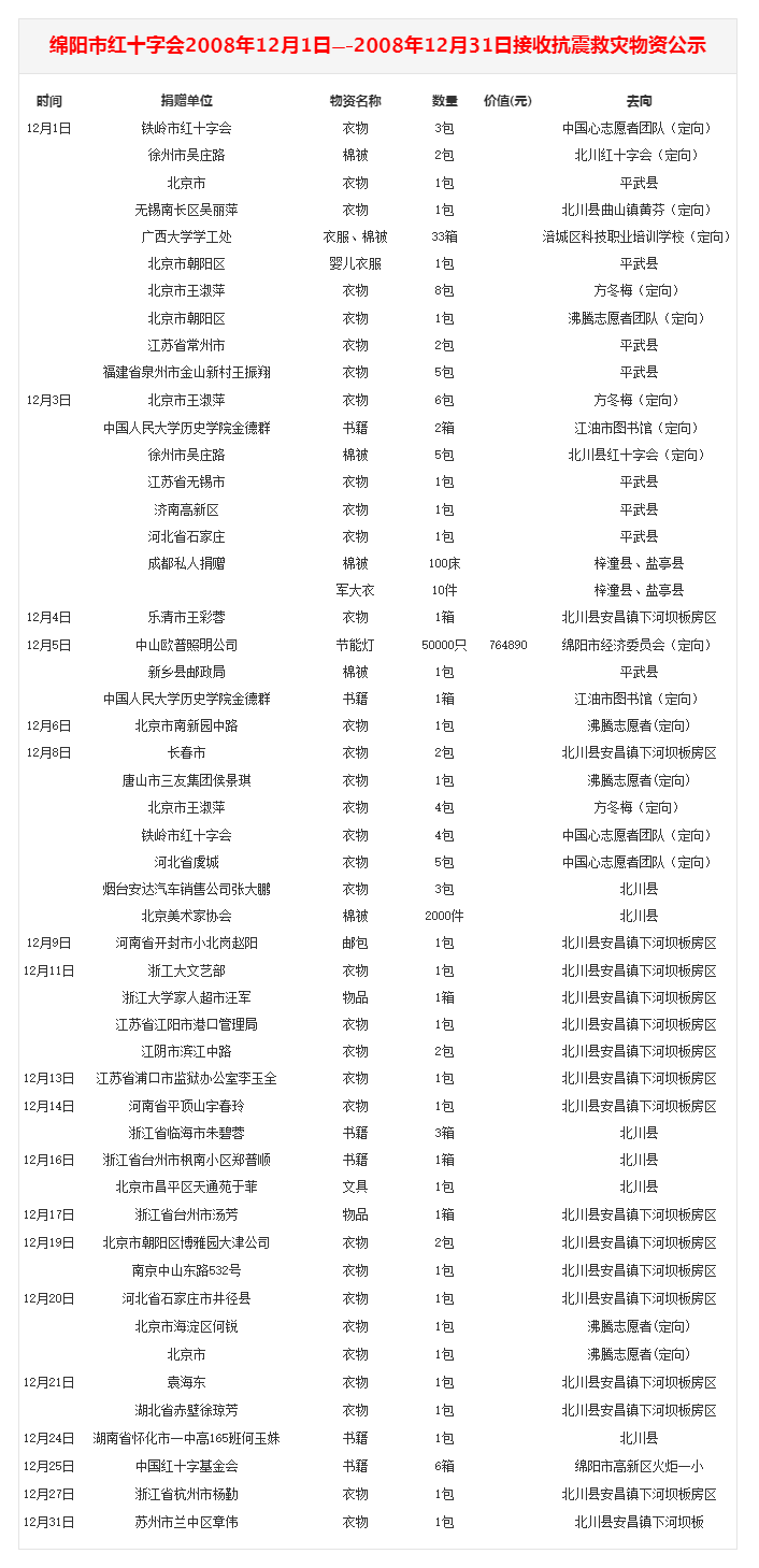 绵阳市红十字会2008年12月1日—-2008年12月31日接收抗震救灾物资公示.png