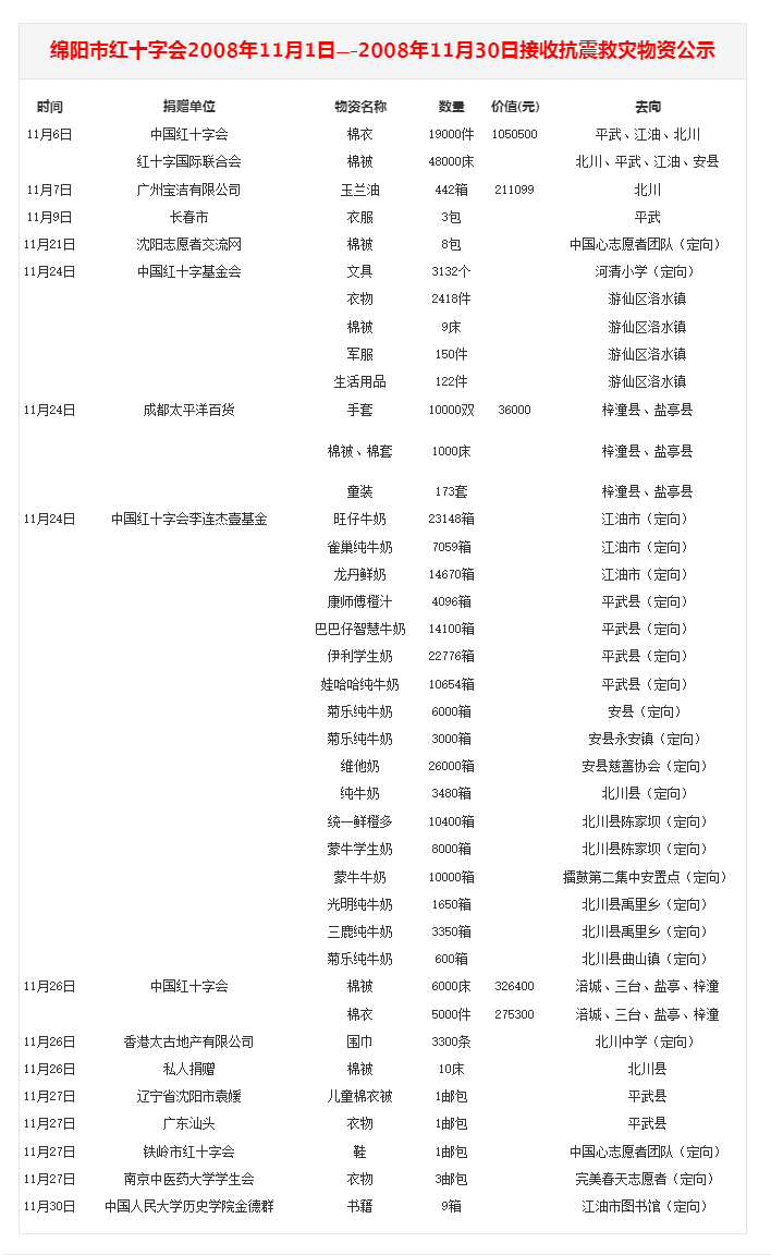 绵阳市红十字会2008年11月1日—-2008年11月30日接收抗震救灾物资公示.png